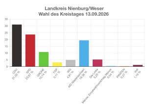 CDU bleibt stärkste Kraft im Nienburger Kreistag